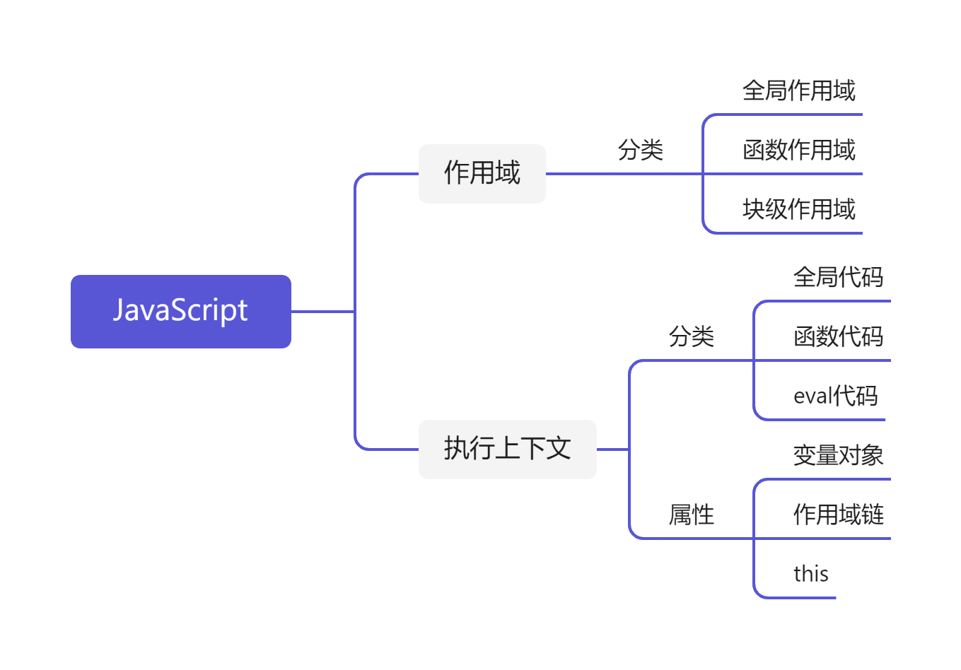 作用域和执行上下文