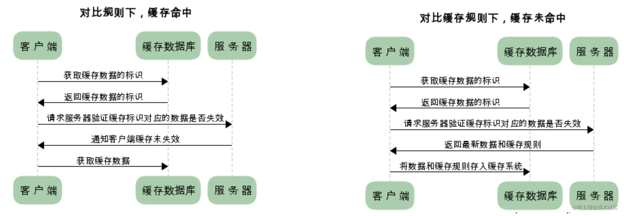 协商缓存（来源掘金@北海北方）