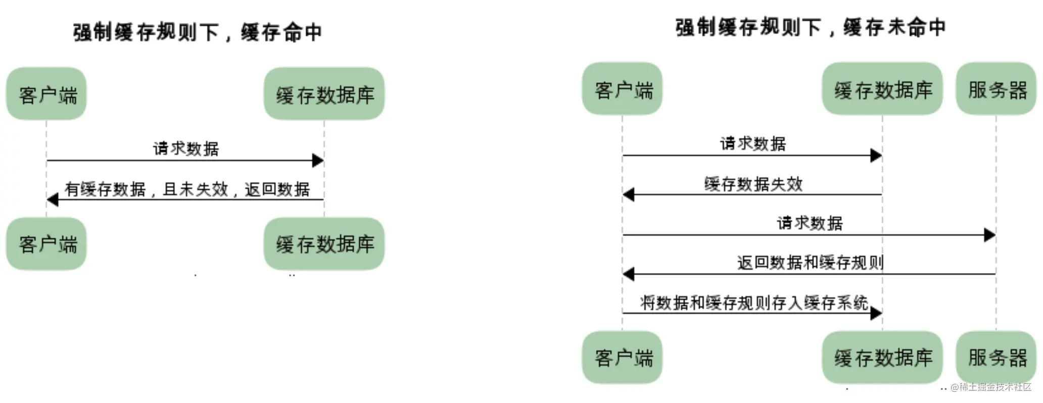 强制缓存（来源掘金@北海北方）