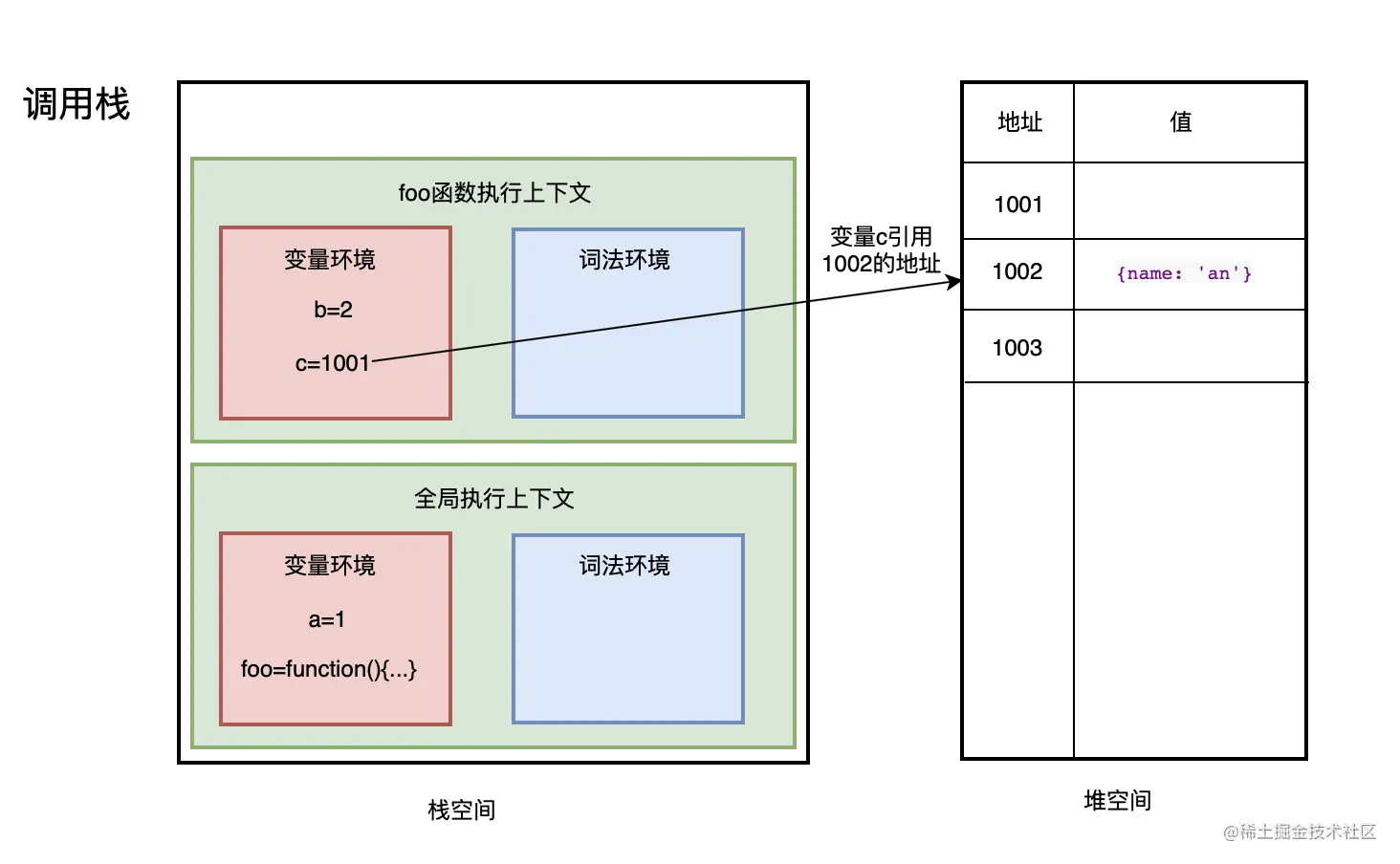 栈堆空间示意图（来自掘金@三分钟学前端An）