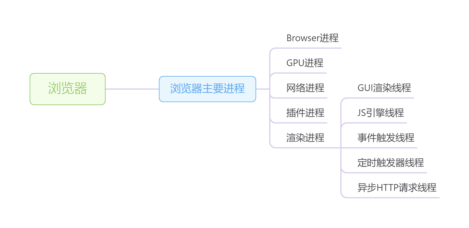 Chrome 浏览器的主要进程