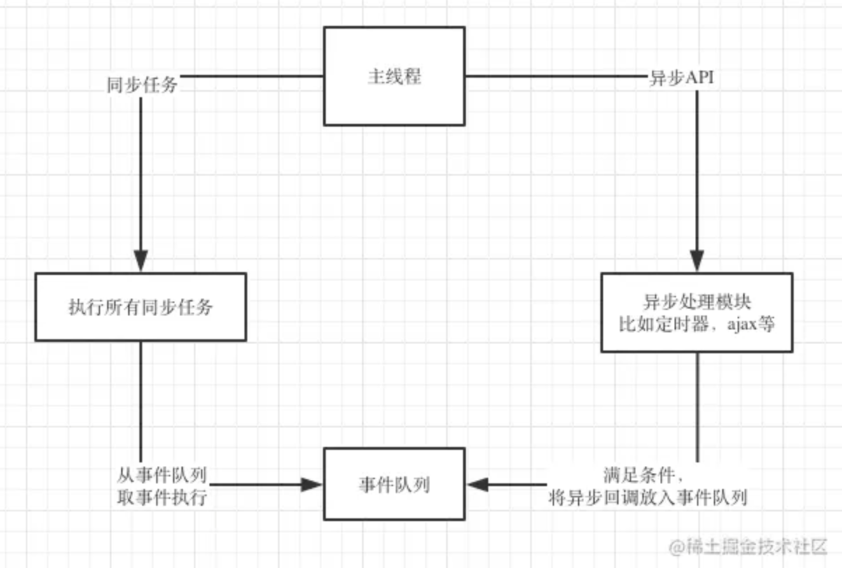 浏览器的 Event Loop