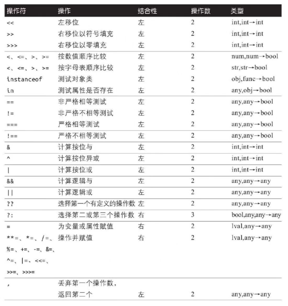JavaScript操作符