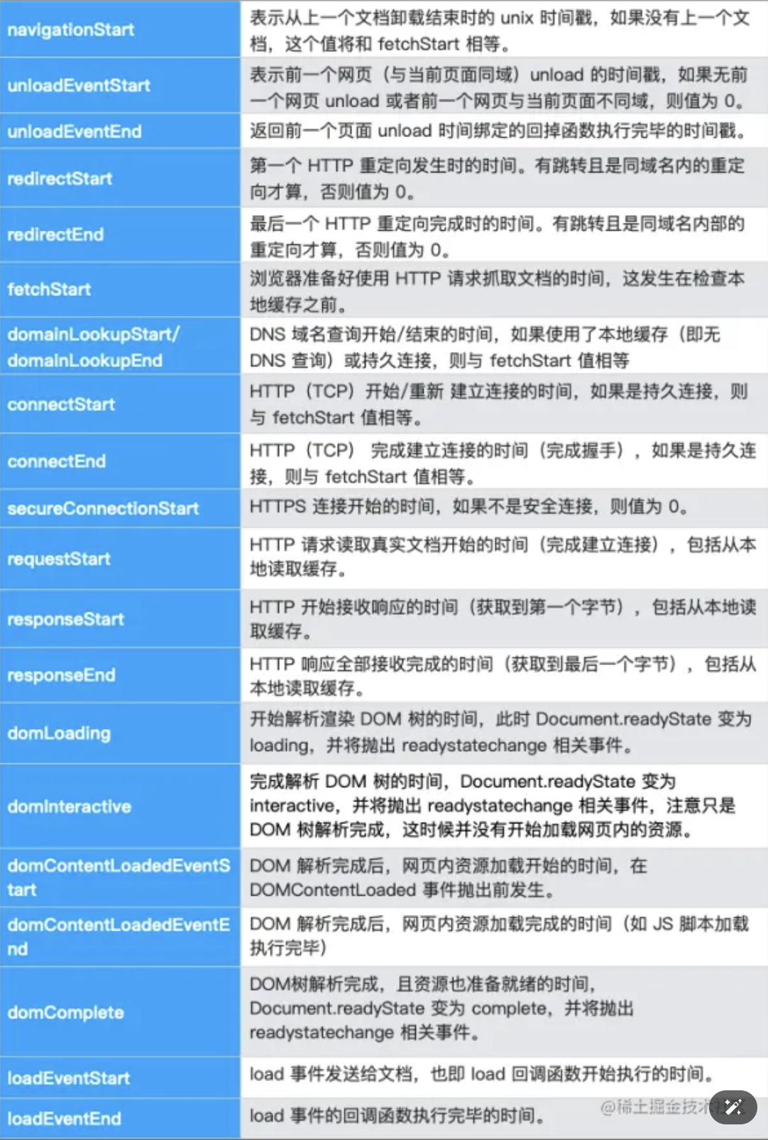 Navigation Timing API 含义